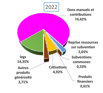 D'ou vient l'argent ?