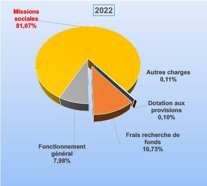 Où va l'argent ?