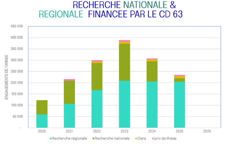 Evolution des aides financières directes à la recherche sur les 6 dernières années ( en k € ) 